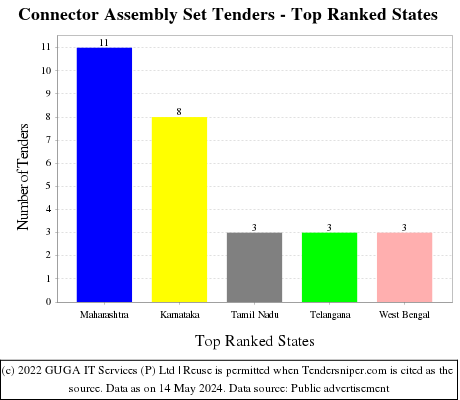 Connector Assembly Set Live Tenders - Top Ranked States (by Number)