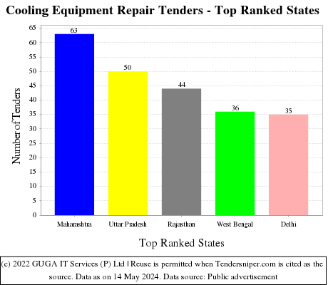 Cooling Equipment Repair Live Tenders - Top Ranked States (by Number)