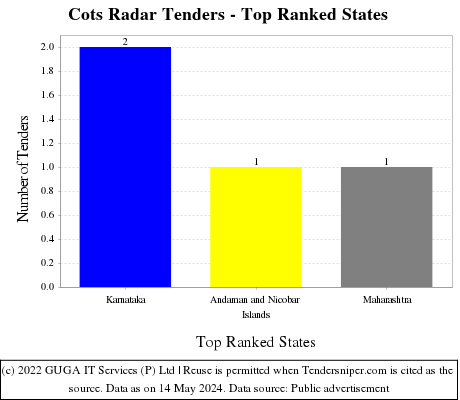 Cots Radar Live Tenders - Top Ranked States (by Number)