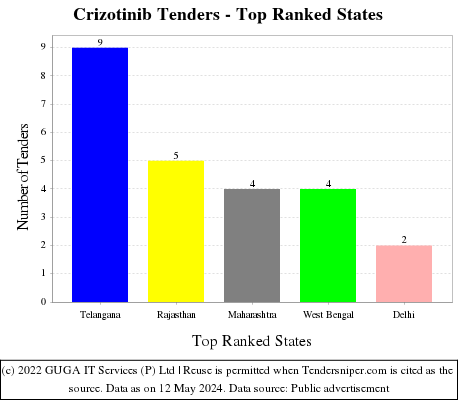 Crizotinib Live Tenders - Top Ranked States (by Number)