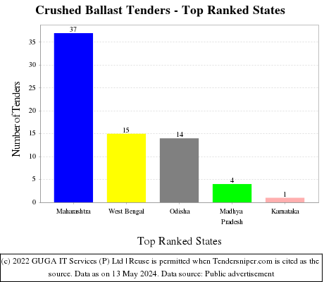 Crushed Ballast Live Tenders - Top Ranked States (by Number)