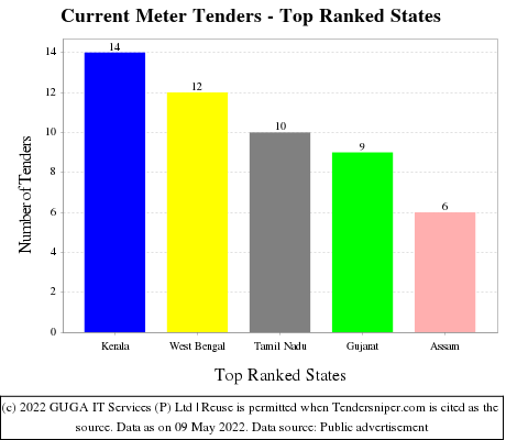 Current Meter Live Tenders - Top Ranked States (by Number)