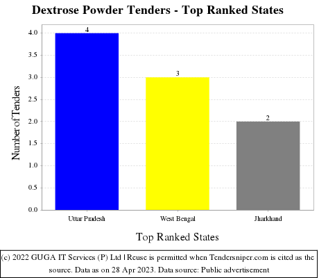 Dextrose Powder Live Tenders - Top Ranked States (by Number)
