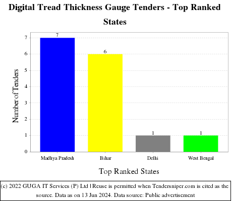 Digital Tread Thickness Gauge Live Tenders - Top Ranked States (by Number)