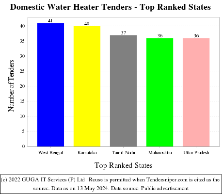 Domestic Water Heater Live Tenders - Top Ranked States (by Number)