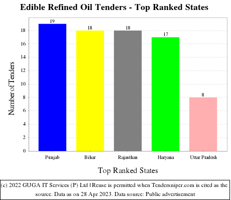 Edible Refined Oil Live Tenders - Top Ranked States (by Number)