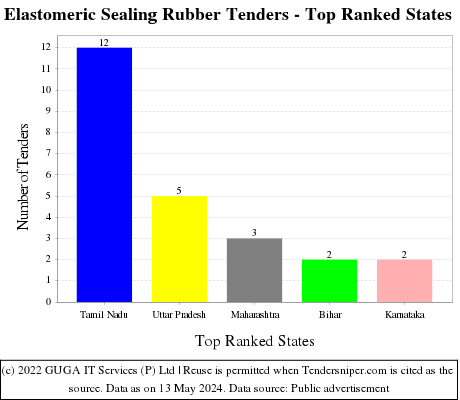 Elastomeric Sealing Rubber Live Tenders - Top Ranked States (by Number)