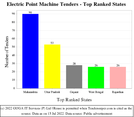 Electric Point Machine Live Tenders - Top Ranked States (by Number)