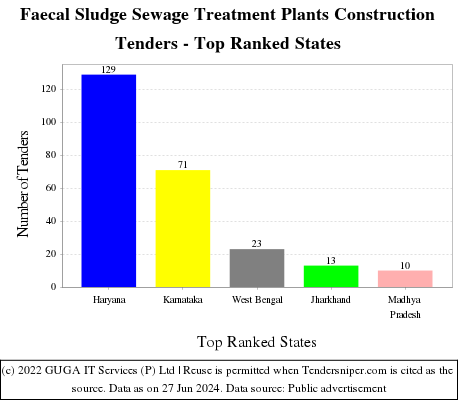 Faecal Sludge Sewage Treatment Plants Construction Live Tenders - Top Ranked States (by Number)