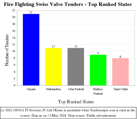 Fire Fighting Swiss Valve Live Tenders - Top Ranked States (by Number)