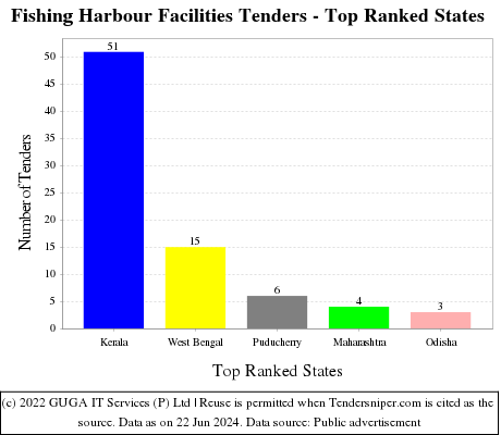 Fishing Harbour Facilities Live Tenders - Top Ranked States (by Number)