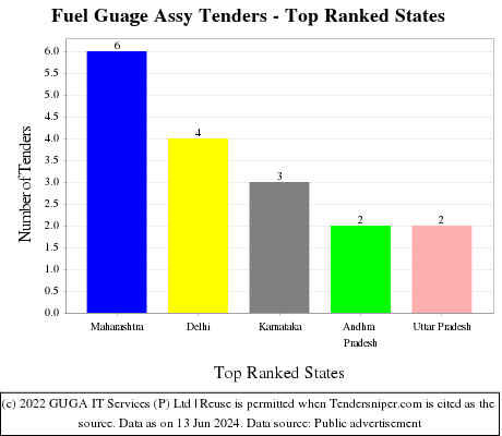 Fuel Guage Assy Live Tenders - Top Ranked States (by Number)