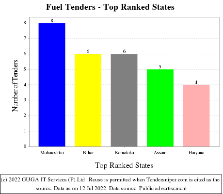 Fuel Live Tenders - Top Ranked States (by Number)