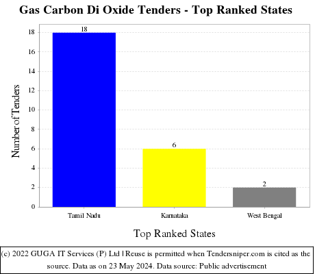 Gas Carbon Di Oxide Live Tenders - Top Ranked States (by Number)