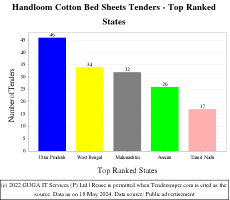 Handloom Cotton Bed Sheets Live Tenders - Top Ranked States (by Number)