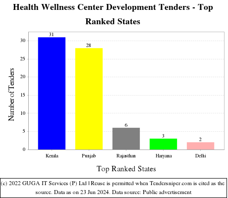 Health Wellness Center Development Live Tenders - Top Ranked States (by Number)
