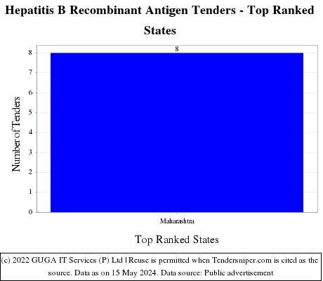 Hepatitis B Recombinant Antigen Live Tenders - Top Ranked States (by Number)