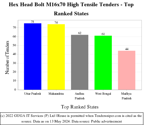Hex Head Bolt M16x70 High Tensile Live Tenders - Top Ranked States (by Number)
