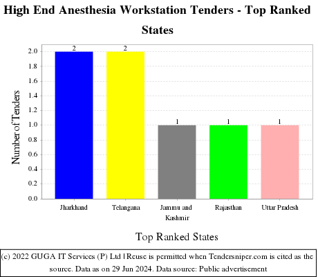 High End Anesthesia Workstation Live Tenders - Top Ranked States (by Number)