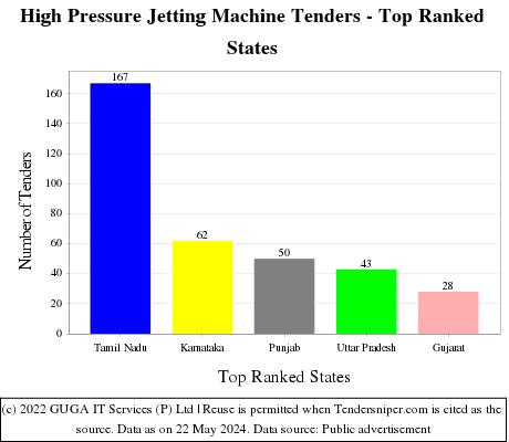 High Pressure Jetting Machine Live Tenders - Top Ranked States (by Number)