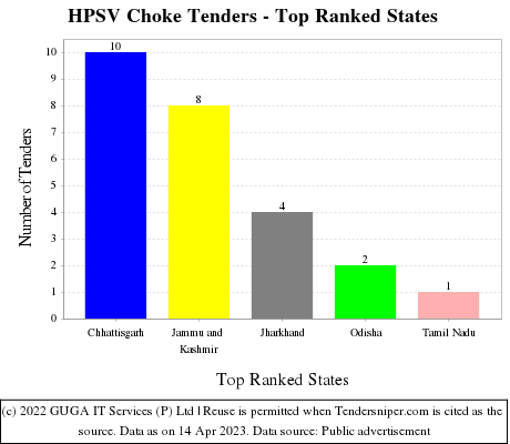 HPSV Choke Live Tenders - Top Ranked States (by Number)