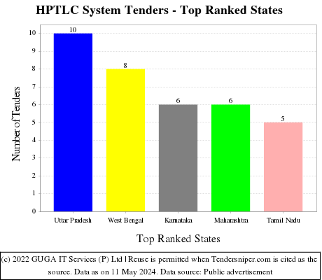 HPTLC System Live Tenders - Top Ranked States (by Number)