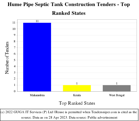 Hume Pipe Septic Tank Construction Live Tenders - Top Ranked States (by Number)