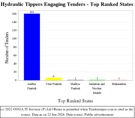 Hydraulic Tippers Engaging Live Tenders - Top Ranked States (by Number)