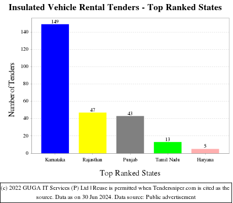 Insulated Vehicle Rental Live Tenders - Top Ranked States (by Number)