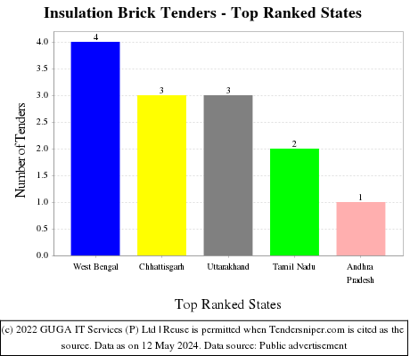 Insulation Brick Live Tenders - Top Ranked States (by Number)
