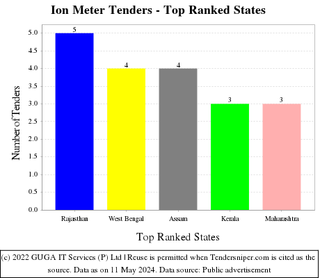 Ion Meter Live Tenders - Top Ranked States (by Number)