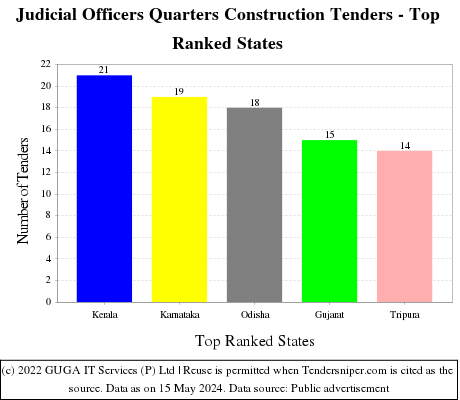 Judicial Officers Quarters Construction Live Tenders - Top Ranked States (by Number)
