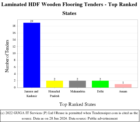 Laminated HDF Wooden Flooring Live Tenders - Top Ranked States (by Number)