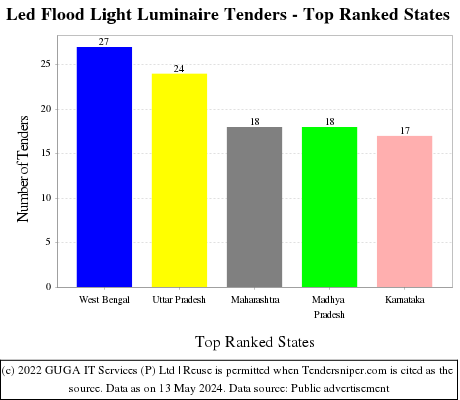 Led Flood Light Luminaire Live Tenders - Top Ranked States (by Number)