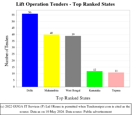 Lift Operation Live Tenders - Top Ranked States (by Number)