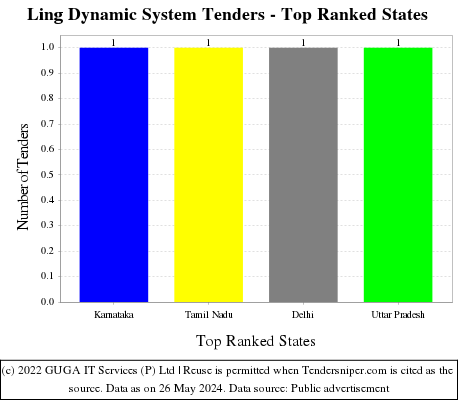 Ling Dynamic System Live Tenders - Top Ranked States (by Number)
