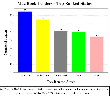 Mac Book Live Tenders - Top Ranked States (by Number)