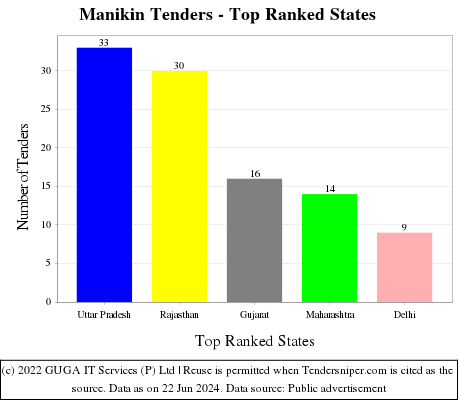 Manikin Live Tenders - Top Ranked States (by Number)