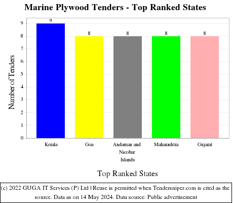 Marine Plywood Live Tenders - Top Ranked States (by Number)