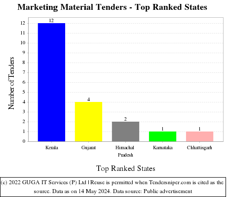 Marketing Material Live Tenders - Top Ranked States (by Number)