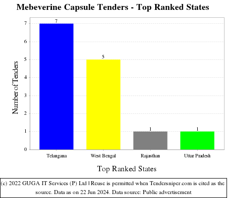 Mebeverine Capsule Live Tenders - Top Ranked States (by Number)