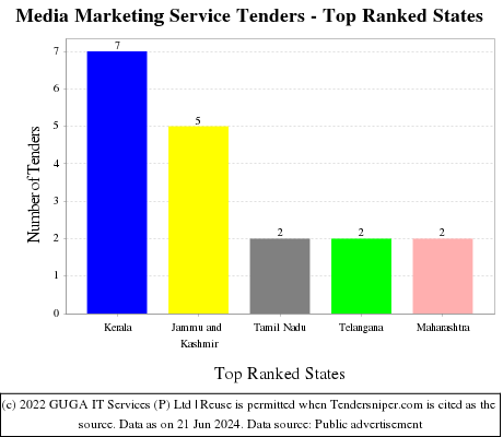 Media Marketing Service Live Tenders - Top Ranked States (by Number)