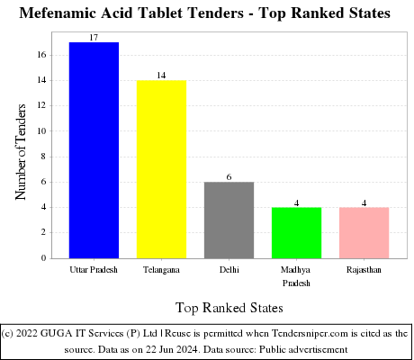 Mefenamic Acid Tablet Live Tenders - Top Ranked States (by Number)