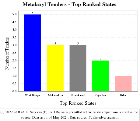 Metalaxyl Live Tenders - Top Ranked States (by Number)