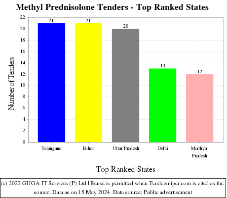 Methyl Prednisolone Live Tenders - Top Ranked States (by Number)