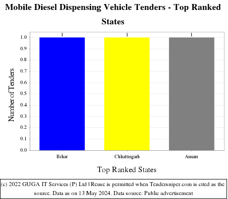 Mobile Diesel Dispensing Vehicle Live Tenders - Top Ranked States (by Number)