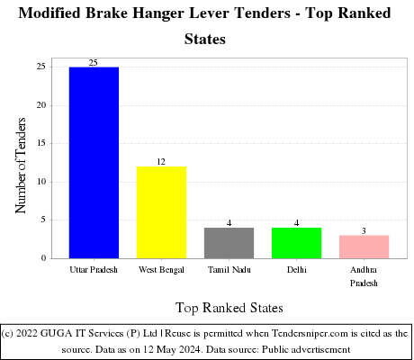 Modified Brake Hanger Lever Live Tenders - Top Ranked States (by Number)