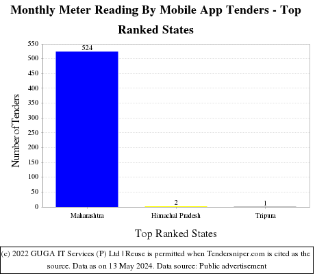 Monthly Meter Reading By Mobile App Live Tenders - Top Ranked States (by Number)