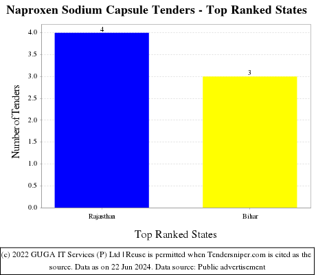 Naproxen Sodium Capsule Live Tenders - Top Ranked States (by Number)