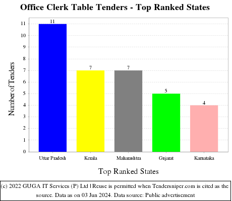 Office Clerk Table Live Tenders - Top Ranked States (by Number)